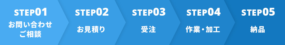 お問い合わせ・お見積り・受注・作業加工・納品